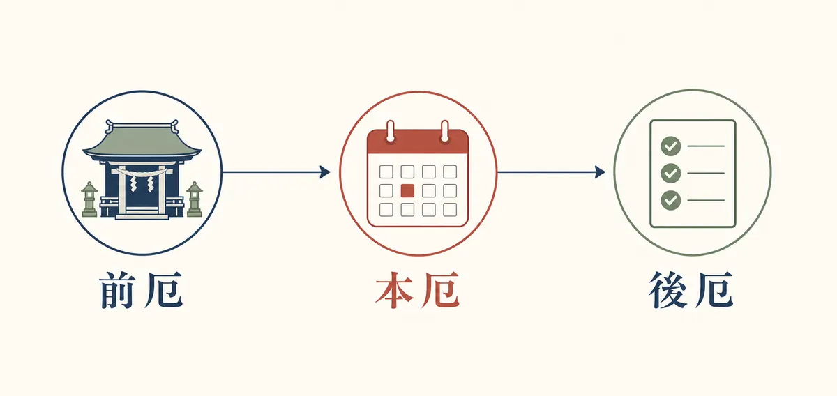 前厄・本厄・後厄の流れを示すタイムライン図