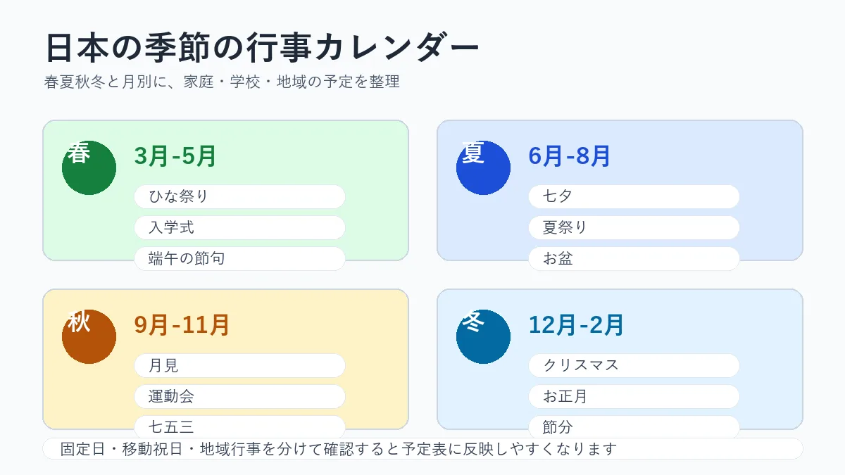 日本の季節の行事を春夏秋冬と月別に整理したカレンダー図